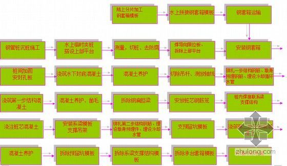 [上海]非通航孔桥深水区16X10.4X3.50m承台施工组织设计73页（钢套箱）-100米跨承台联系梁施工流程图