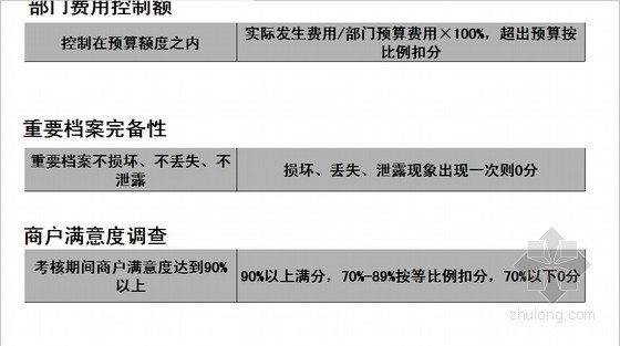 2012年度某投资集团企划部目标计划汇报实例-企划部关键指标 