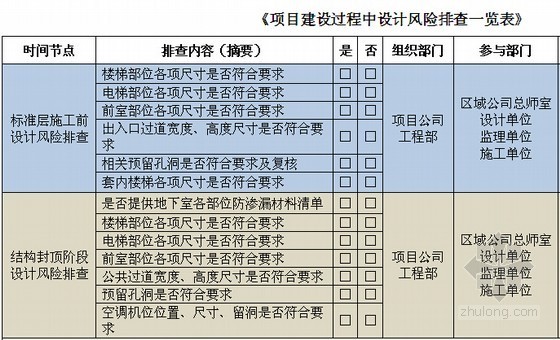 地产项目施工风险资料下载-[知名地产]房地产项目建设过程中设计风险排查作业指引（成套文件）