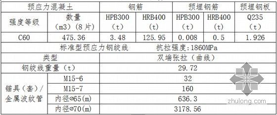 [四川]跨铁路线预应力简支箱梁桥专项施工方案95页（含应急预案）-梁体工程数量表