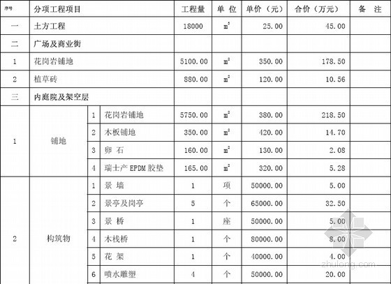 园林景观工程构成及造价分析图文课件（120页）-设计院编制投资估算表 