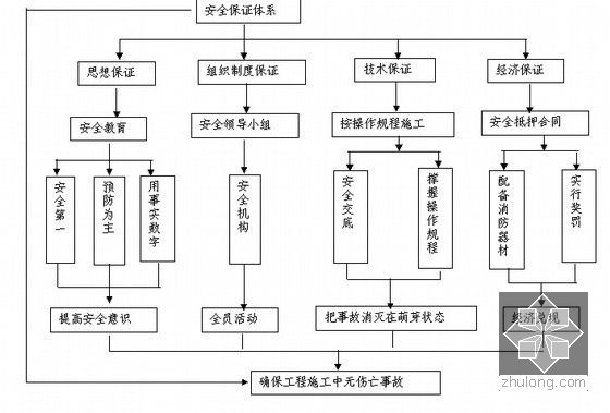 应急水源管道工程施工组织设计（160余页）-安全保证体系框图