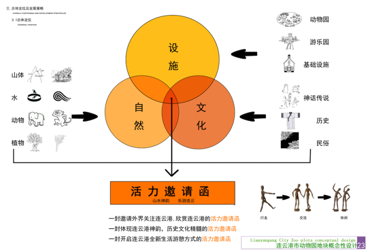 [江苏]连云港动物园景观概念设计方案（含：游乐设施）-[江苏]连云港动物园景观概念设计方案 3-1 总体定位