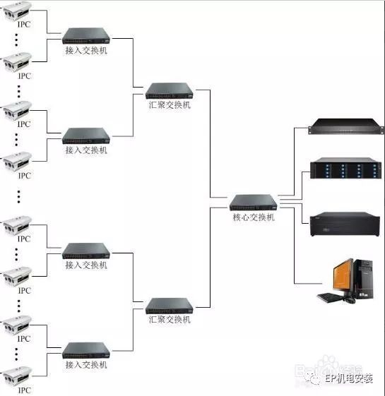 幼儿园用监控系统资料下载-高清网络监控系统如何选择交换机