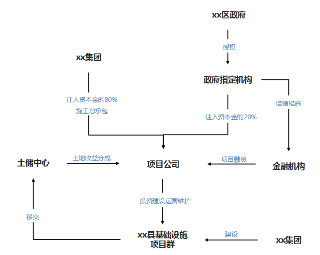 PPP项目公司的22种投融资结构，拿走不谢！_4