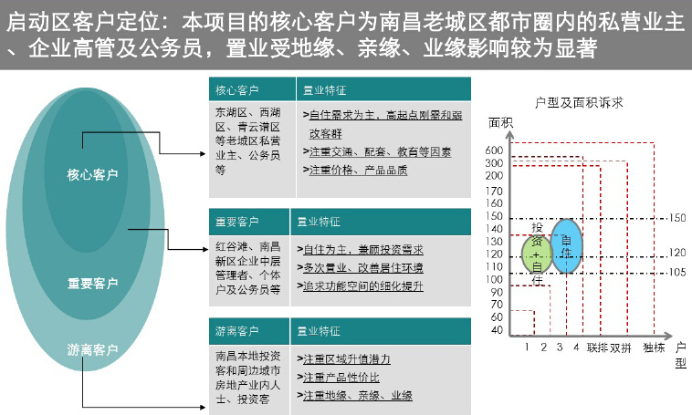 [南昌]房地产旅游项目市场调研及定位报告（299页，附案例）-启动区客户定位