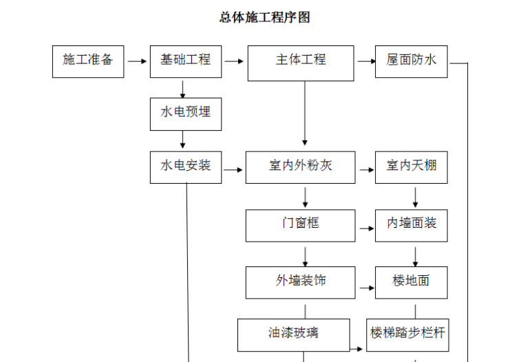 工程设计承包资料下载-[碧桂园]高层总承包工程施组织设计（共141页，丰富内容）