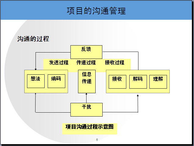 工程项目综合管理讲解（PPT）-项目沟通过程示意图