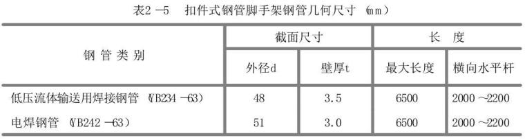 扣件式钢管支撑规范资料下载-扣件式钢管脚手架最全知识汇总