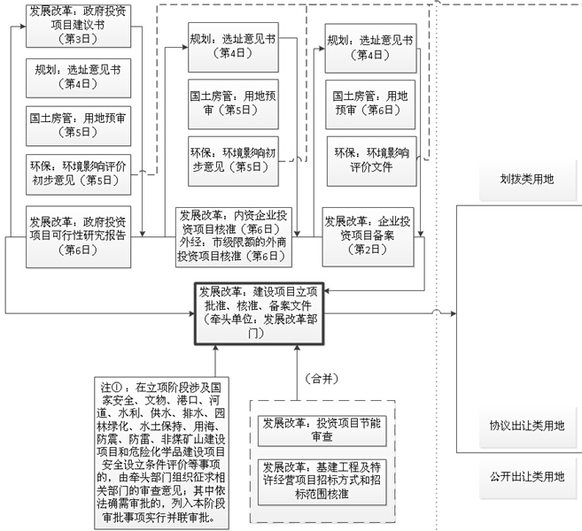 土地整理项目工作流程资料下载-[广州]建设项目工作流程及计划