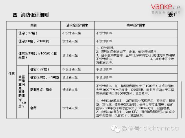 万科房地产施工图设计指导解读（全套）_56