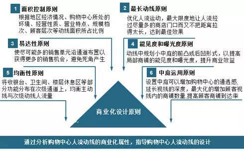 室内动线设计资料下载-商业动线设计技巧及案例分析，超级干货！