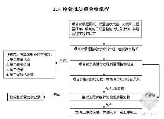 施工资料管理流程[8项]-2