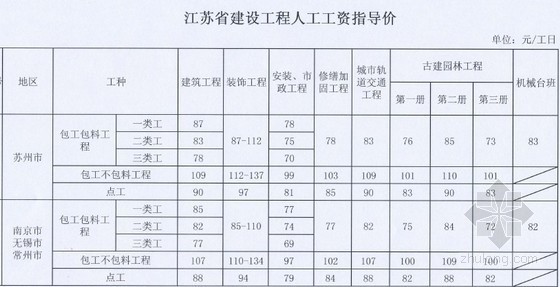2014人工费资料下载-[江苏]2014年3月建设工程人工费指导价