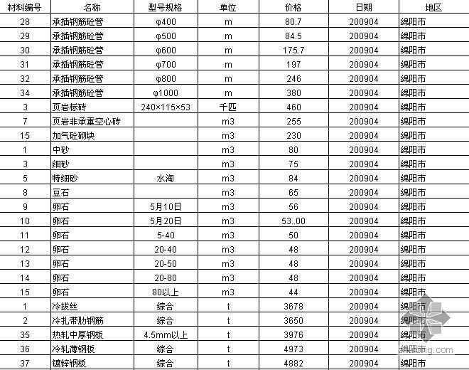 绵阳市建设工程资料下载-2009年4月四川省（绵阳市）建设工程材料价格信息
