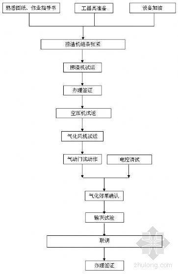 电厂灰库作业指导书视频资料下载-常熟某2×600MW电厂除灰、渣系统分部试运作业指导书