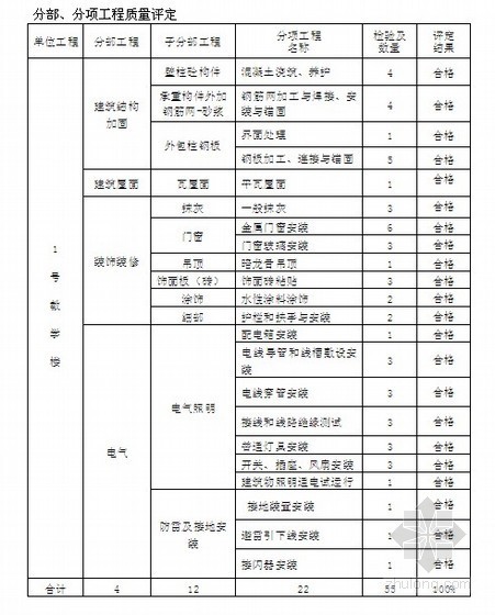 公路工程交竣工验收报告资料下载-加固改造工程竣工验收报告