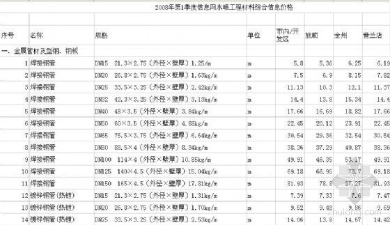 钢板规格及价格资料下载-大连2008年第1季度水暖工程材料综合信息价格
