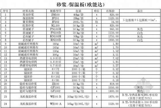 [浙江]2016年1月建设材料厂商报价信息(品牌市场价 196页)-材料价格信息 