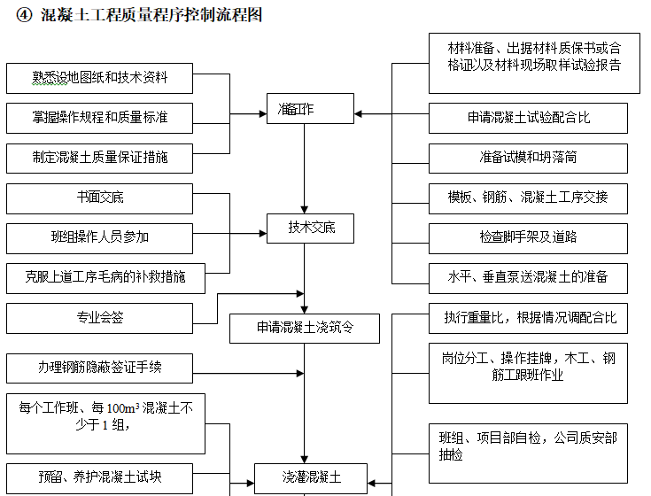 总包工程项目部管理制度（含流程图）-混凝土工程质量程序控制流程图