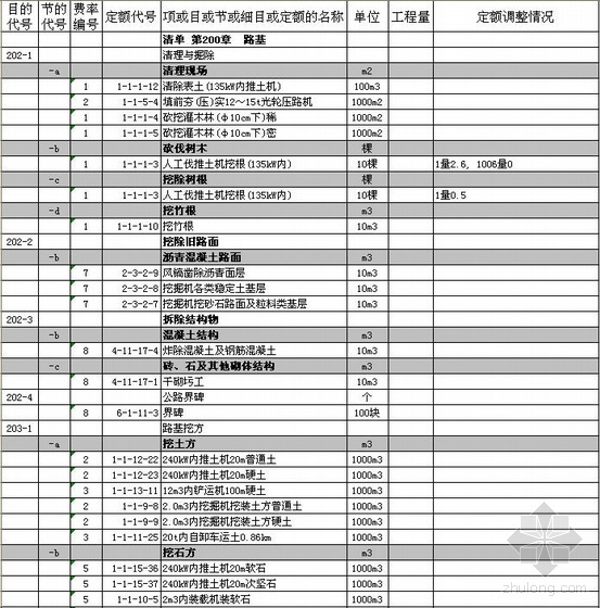 公路定额清单组价模板资料下载-高速公路组价定额模板