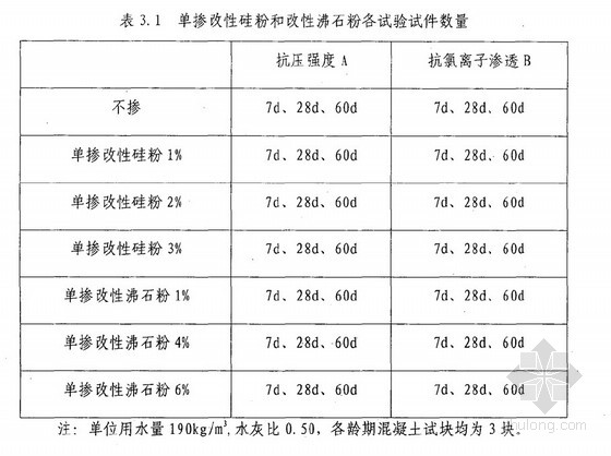 [碩士]中低強度等級混凝土的耐久性改善研究[2010]