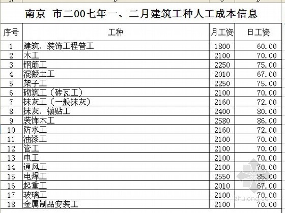 全国各省份劳务指导价格资料下载-[南京]2007年建筑材料市场指导价格