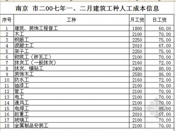 南京木材价格资料下载-[南京]2007年建筑材料市场指导价格