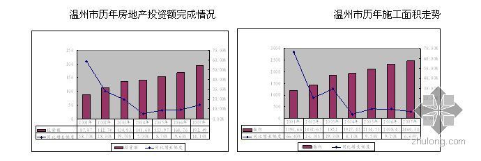 房地产市场处资料下载-2008年温州市房地产市场调研报告