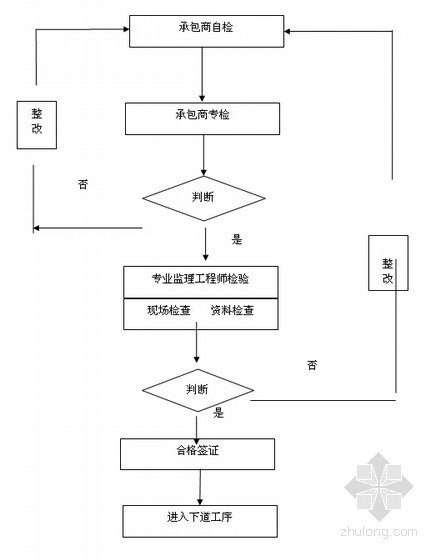 高速铁路桥涵工程监理细则（包含桥梁 隧道工程）-隐蔽工程检查签证监理程序 