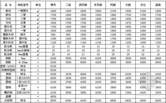 内蒙古锡林郭勒机场资料下载-[内蒙古]锡林郭勒盟2013年第2季度建设工程材料信息价格