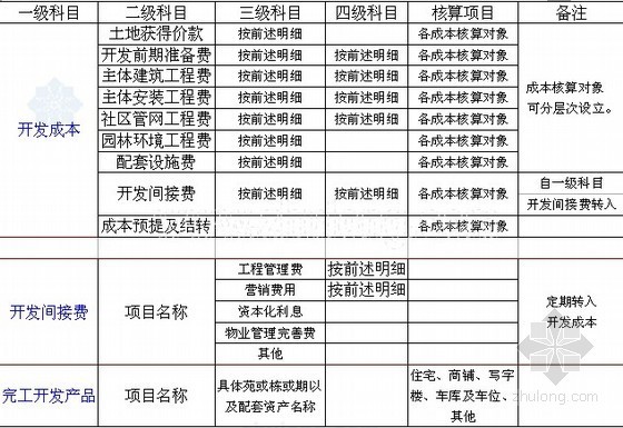 资料房地产开发项目策划书资料下载-知名地产房地产开发成本核算指导书