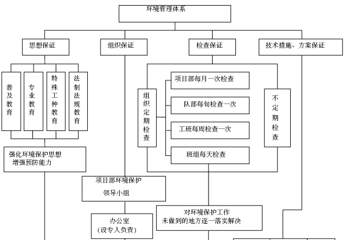 知名企业工程项目部管理办法汇编（228页，图文丰富）-环境管理体系框图