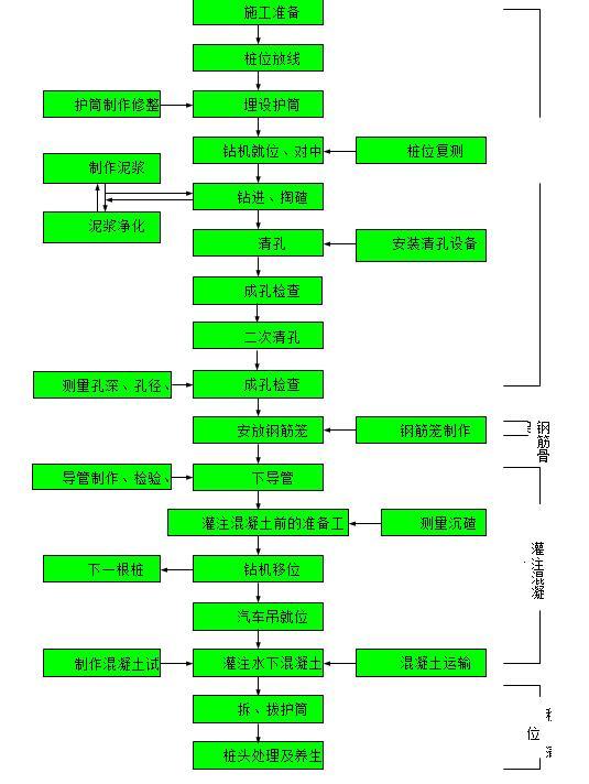 [北京]双向八车道高速公路工程实施性施工组织设计（全长3.4Km）-桩基施工