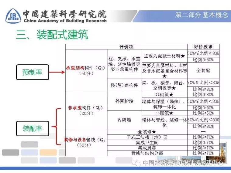 『绿色建筑』『绿色建材』『装配式建筑』三者的联系与发展_16