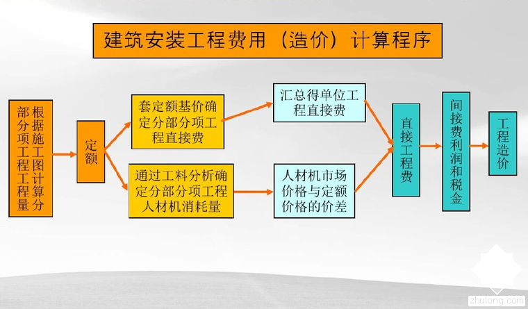 安装造价怎样识图资料下载-这30条造价计算规则，你必须要知道！