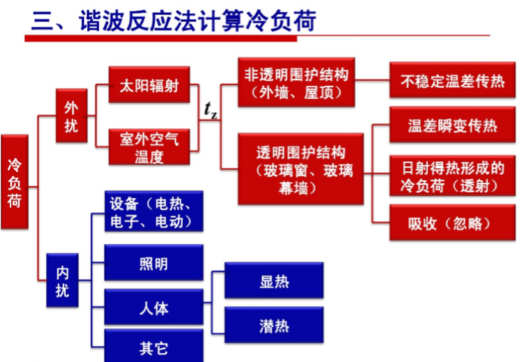 空调负荷计算与送风量（118页）_6