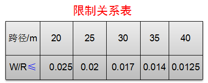 名师经验：梁桥设计这五大细节点设计师必懂！_10