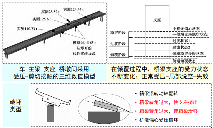 解读公路钢筋混凝土及预应力混凝土桥涵设计规范JTG3362-2018-分析倾覆过程