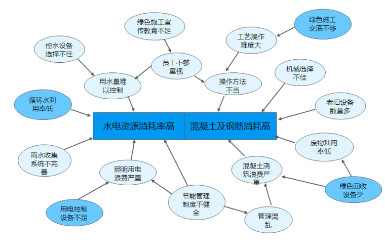 工程绿色施工的节能环保研究与应用QC小组_2