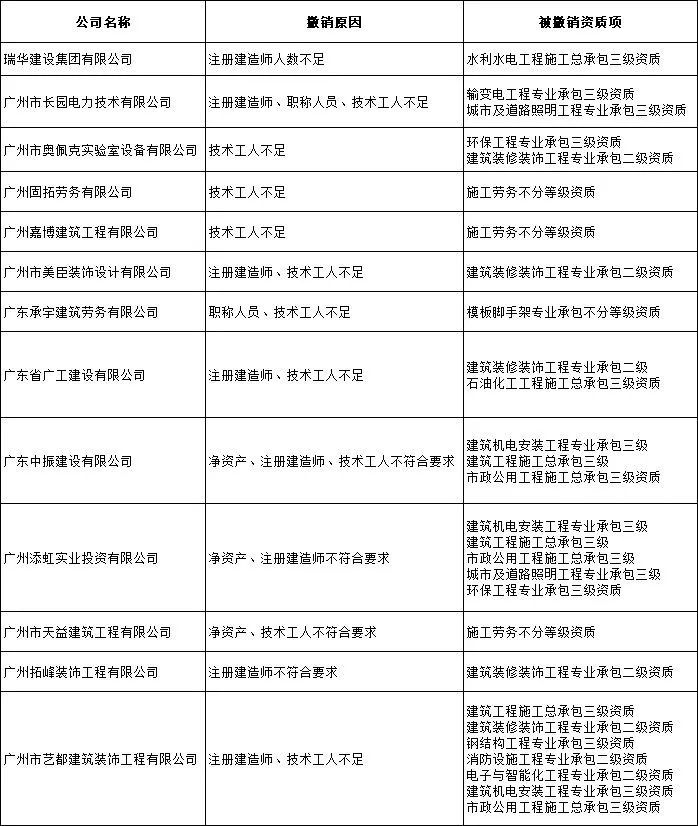 1791人主动申请注销“二建”！接下来，还有资质核查……_5