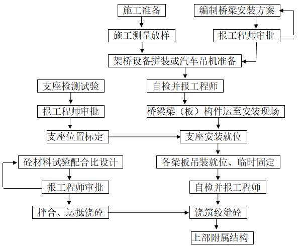 [上海]道路新建工程小箱梁吊装专项方案(含施工图纸)_5