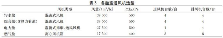 分享两个地下综合管廊通风系统设计_15