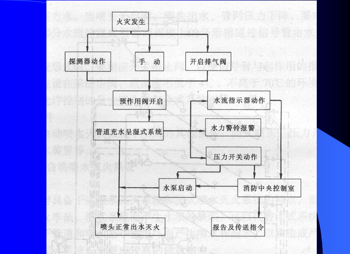 建筑消防给排水—自动喷水灭火系统_5