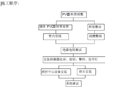 山东省公共建筑资料下载-山东淄博市某高层建筑消防工程施工方案(完整版)42页