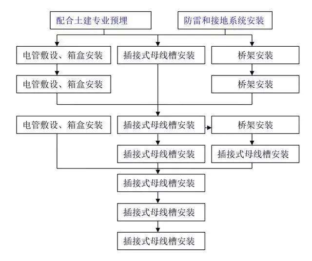 工程施工流程图