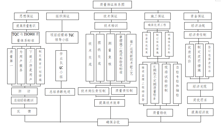 设计质量措施大全资料下载-质量保证体系措施及创优措施