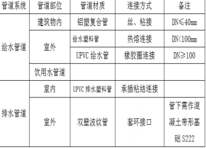 PE管材材料质量标准详细描述资料下载-[珠海]商业楼给排水扩建工程施工组织设计