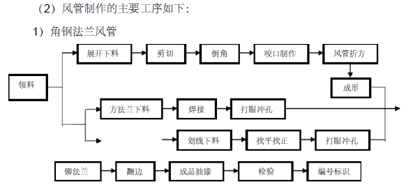 西安市莲湖区某公司C区新建厂房工程通风空调施工方案_4