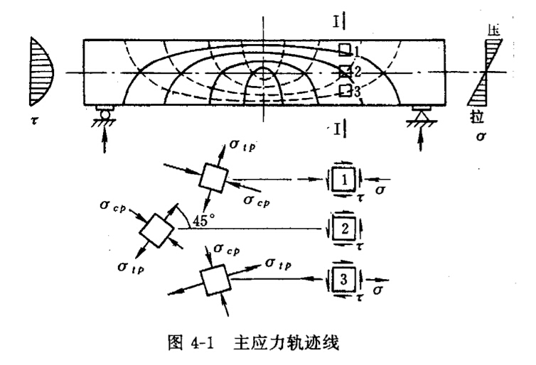 边缘构件非阴影区资料下载-水工钢筋混凝土之受弯构件斜截面承载力计算